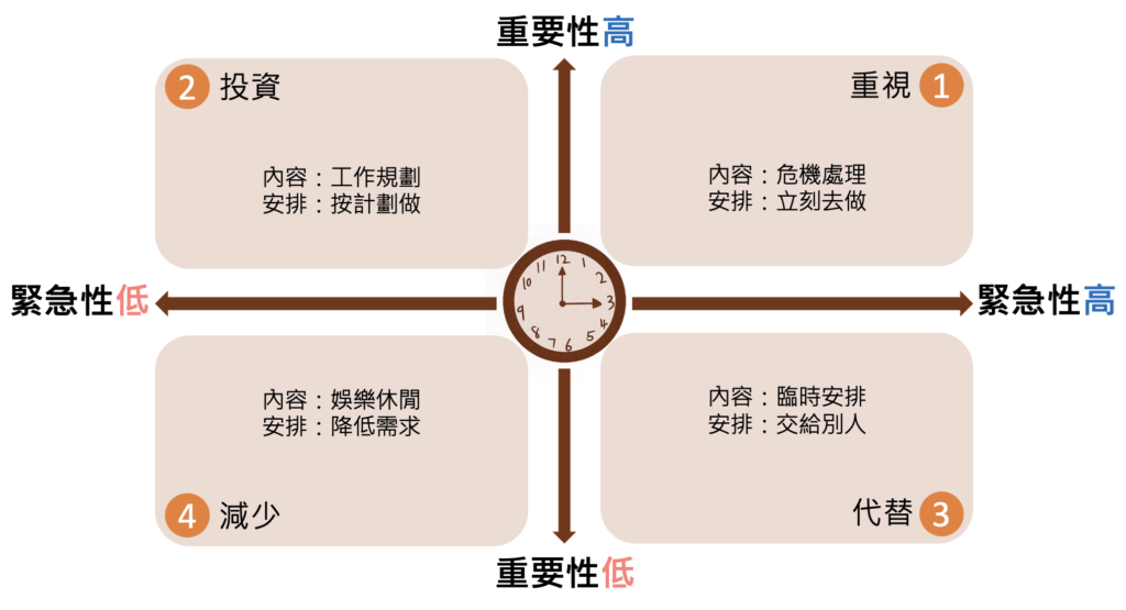 掌握時間管理四象限
上班族10個實戰技巧！1.精神力時間管理、2.睡眠時間管理、3.習慣養成時間管理、4.個人時間管理、5.碎片時間管理、6.拖延症時間管理、7.每日時間管理、8.會議時間管理、9.團隊時間管理、10.閱讀時間管理