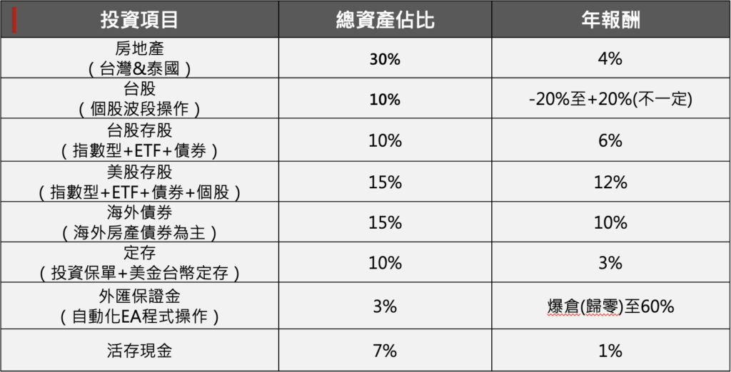 定期存股投資 vs 多種項目投資
房地產、股票波段買賣、台股存股、美股存股、外匯保證金、債券、定存、投資型保單