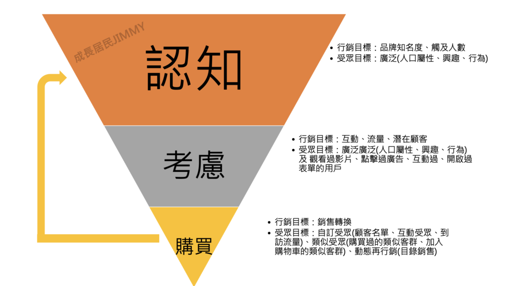 FB廣告效益差？你的「行銷活動目標」正確嗎？廣告投放漏斗圖